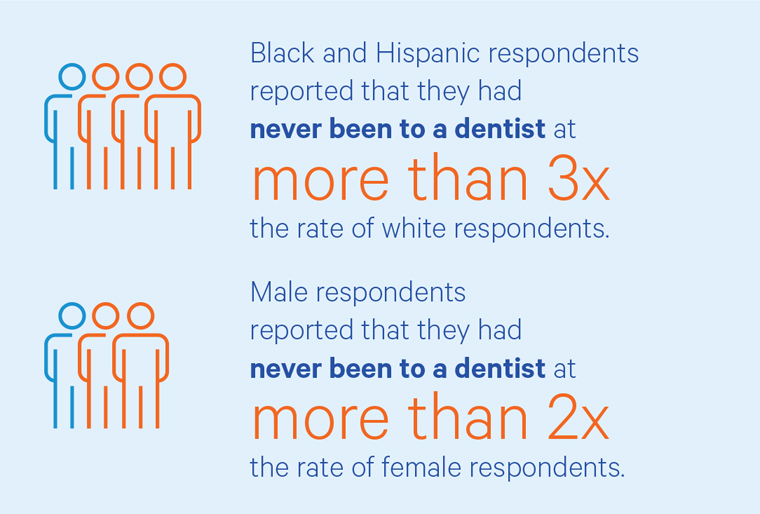 Black and Hispanic respondents reported that they had never been to a dentist at more than 3x the rate of white respondents