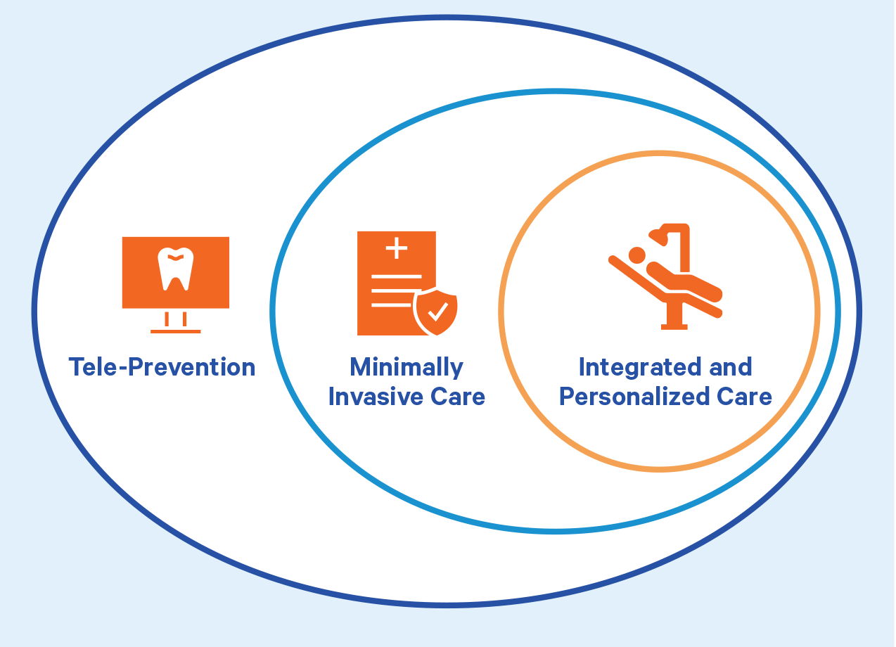 Graphic showing Three Domains of Tele-Prevention, Minimally Invasive Care, and Integrated and Personalized Care