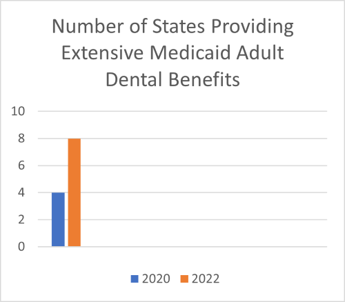 Number of States Providing Extensive Medicaid Adult Dental Benefits