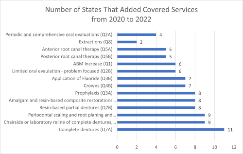 Number of states that added Covered Services