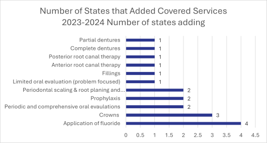 Number of States that Added Covered Services 2023-2024 Graph