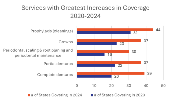 Services with Greatest Increases in Coverage Graph