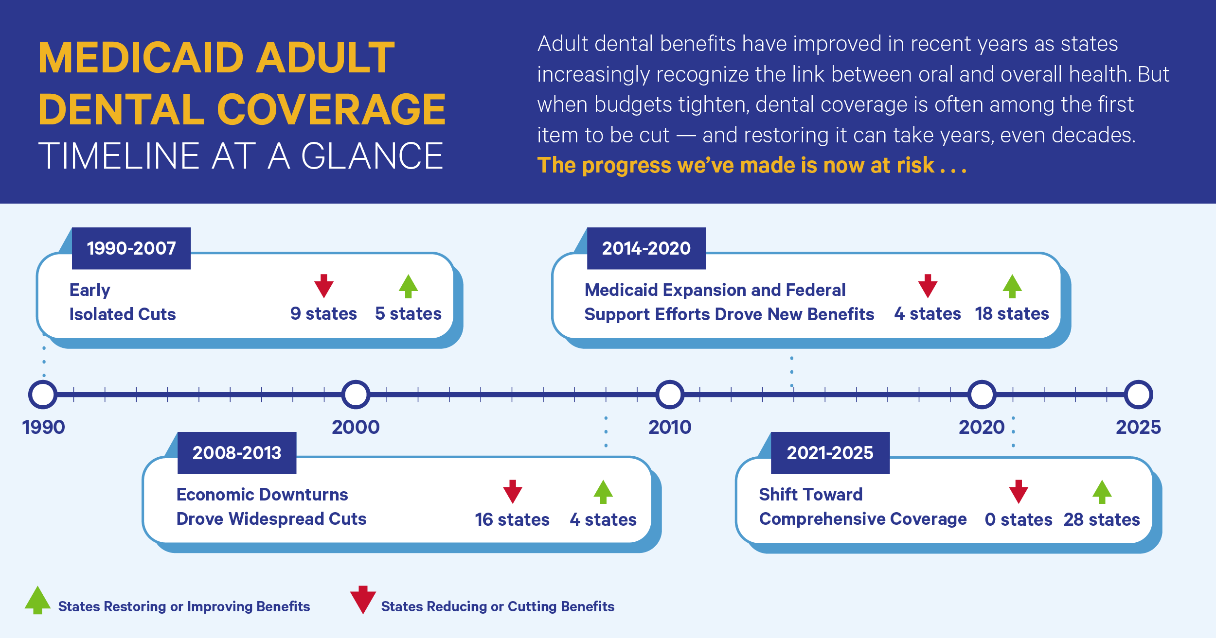 Medicaid Adult Dental Coverage Checker Timeline