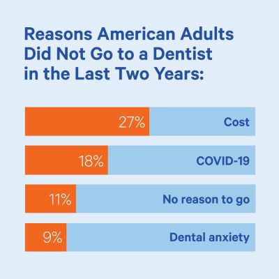 americans-avoiding-dentist