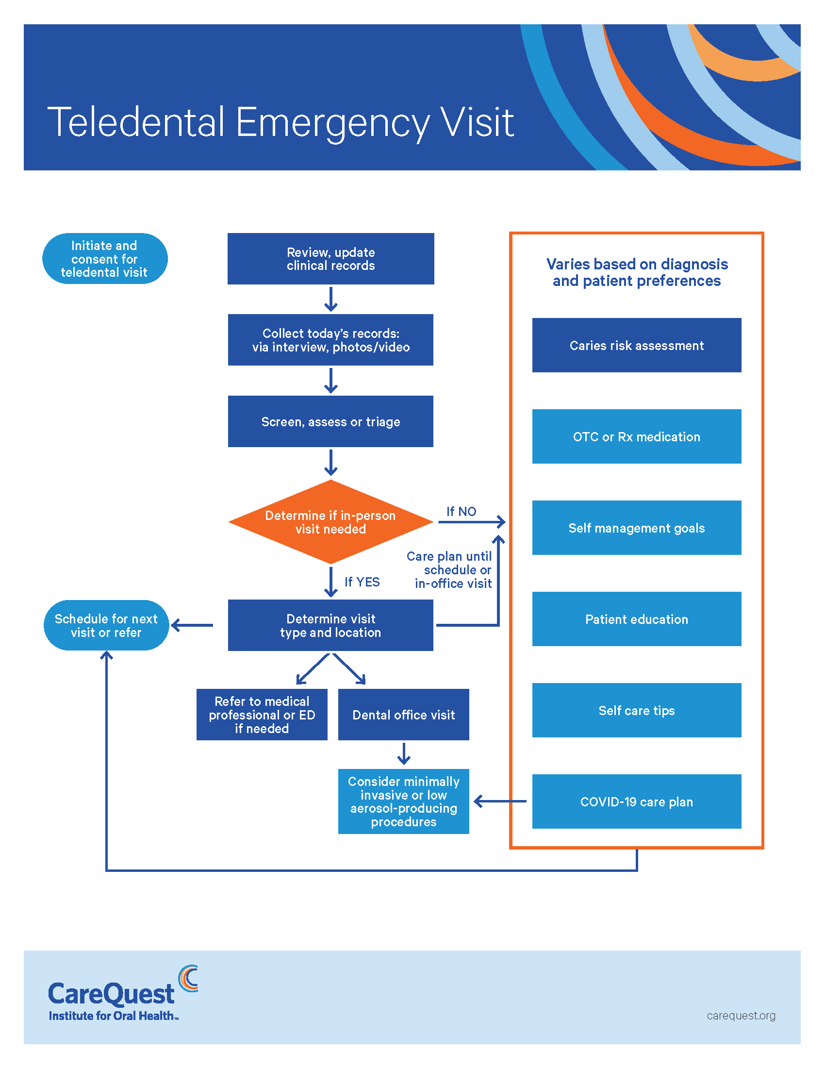 Teledental Emergency Visit CareQuest Institute for Oral Health