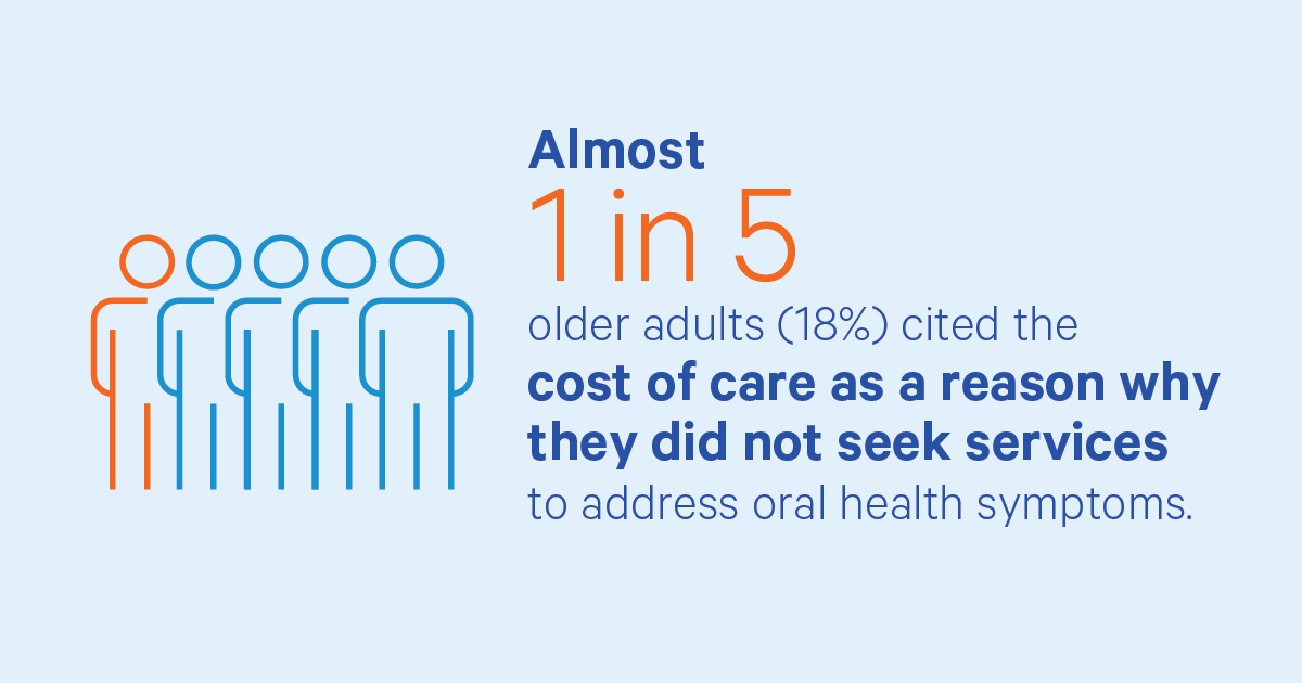 infographic that cites 1 in 5 older adults cost of care as a reason why they did not seek services