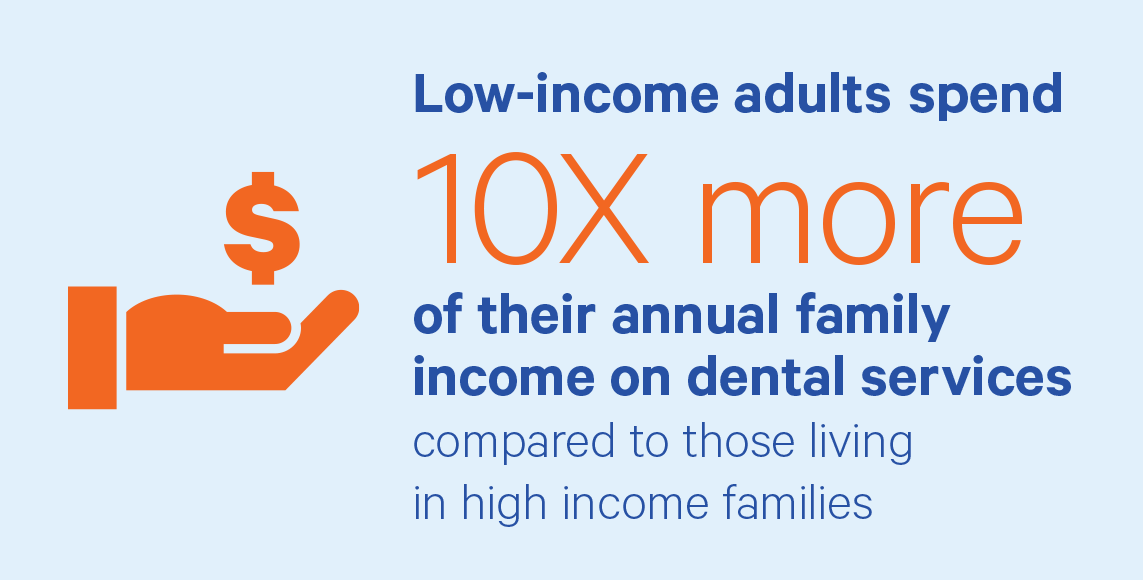 Infographic citing Low income adults spend 10x more of their family income on dental services