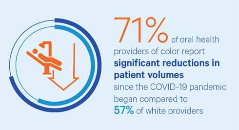 71% of oral health providers of color report significant reductions in patient volumes