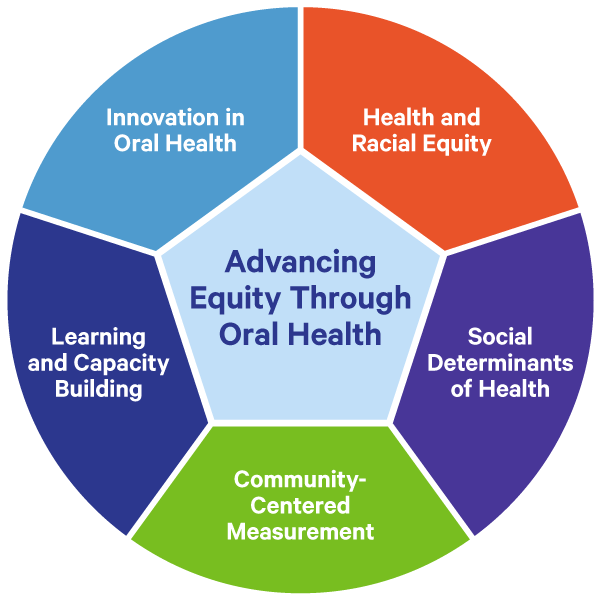 advancing equity through oral health