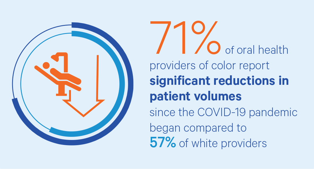 71 percent of providers of color report reductions in patient volumes