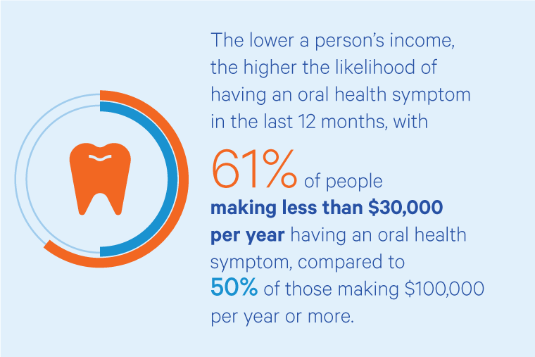Lower income higher likelihood of oral health symptoms