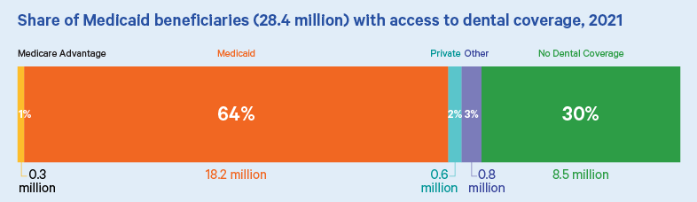 Medicaid beneficiaries access to dental 