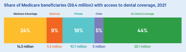 Medicare beneficiaries access to dental 