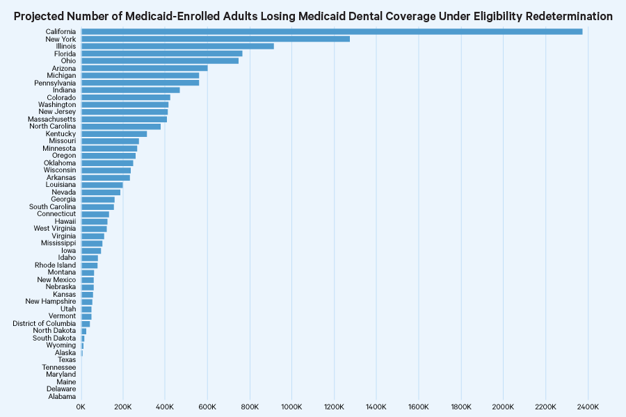 losing-medicaid-dental-coverage-chart