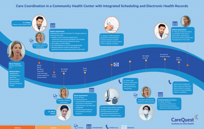 Case study for care coordination in a community health center