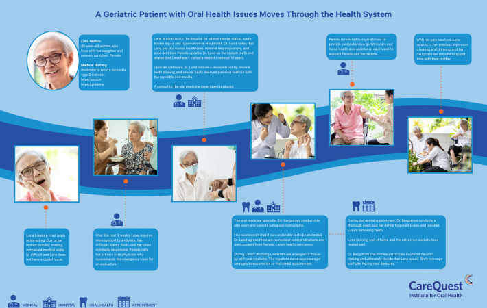 A Geriatric Patient with Oral Health Issues Moves Through the Health System