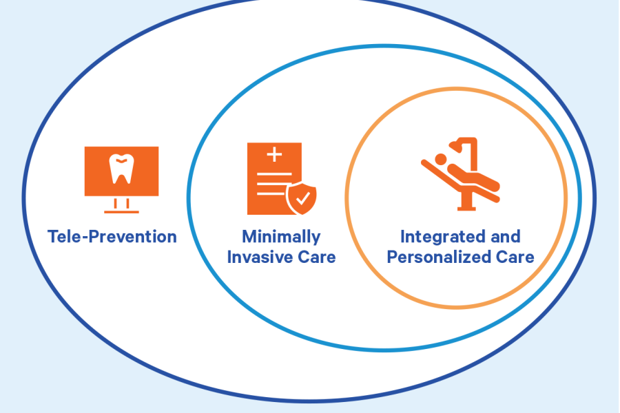 Graphic showing Three Domains of Tele-Prevention, Minimally Invasive Care, and Integrated and Personalized Care