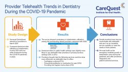 Pandemic Drives Dental Provider Confidence in Telehealth