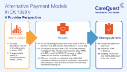 Alternative Payment Models in Dentistry