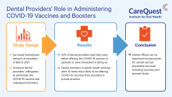 Dental Providers Offer a Key Access Point for COVID-19 Booster Shots