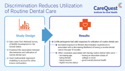 Discrimination Reduces Utilization Abstract Thumbnail