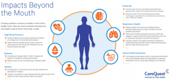 This is an image of an infrographic on Impacts Beyond The Mouth