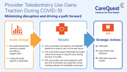 Provider Teledentistry Use Gains Traction During COVID-19 