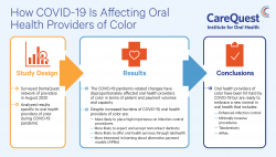 This is an abstract on Oral Health Providers of Color Face Hardship From COVID-19
