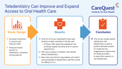 This is an abstract on how teledentistry can improve and expand access to oral health care