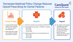 This is an image of an abstract on Opioid Prescribing by TennCare Dentists