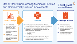 Trends in Adolescent Dental Care Use