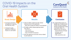 A Coming Surge in Oral Health Treatment Needs