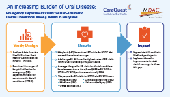 CareQuest Institute Abstract Emergency Department Visits for Non-Traumatic Dental Conditions Among Adults in Maryland