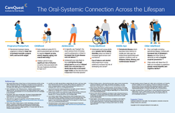 Image of infographic The Oral-Systemic Connection Across the Lifespan